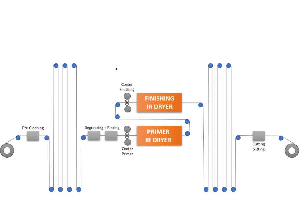 Flow diagram of an industrial coating and drying process