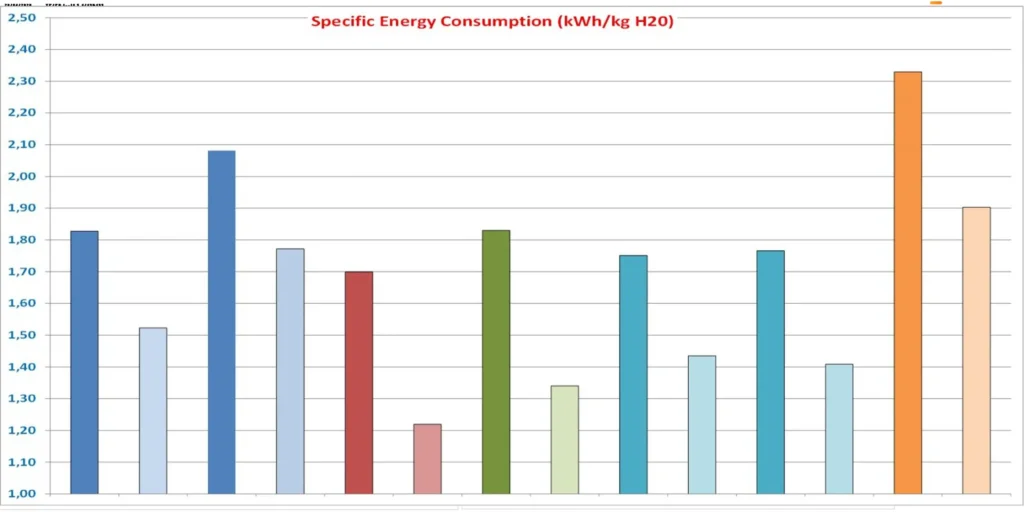 Specific energy consumption graph